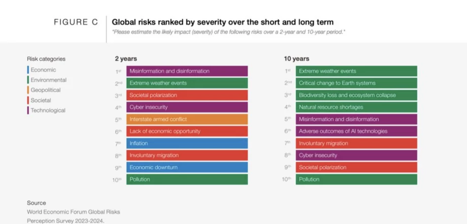 Główne globalne ryzyka