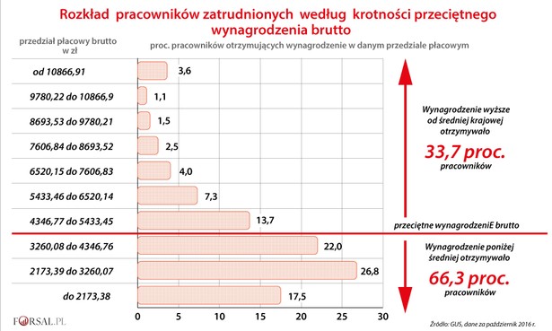 Średnia pensja kontra mediana i dominanta, czyli ile tak naprawdę zarabiają Polacy [TOP 2018]