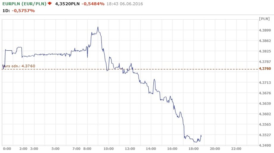 Wykres EUR/PLN