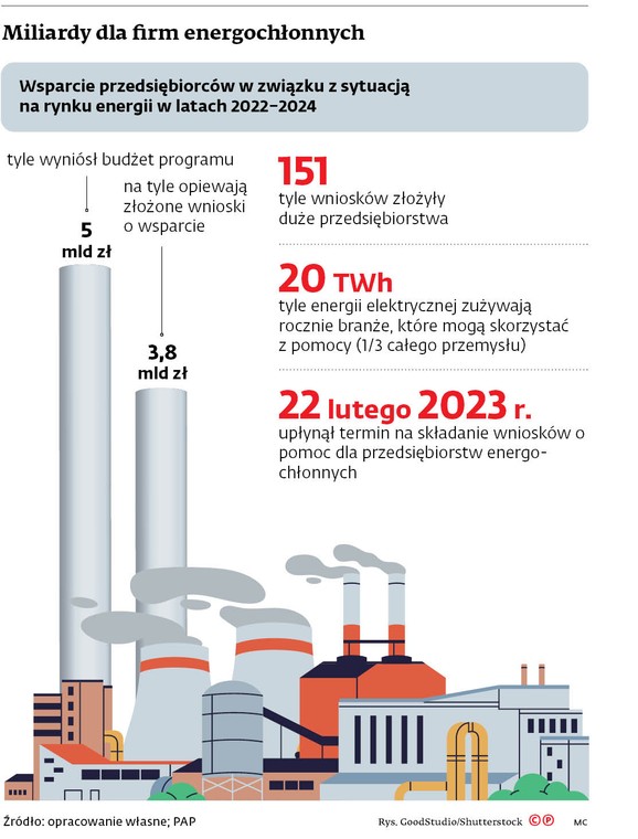 Miliardy dla firm energochłonnych