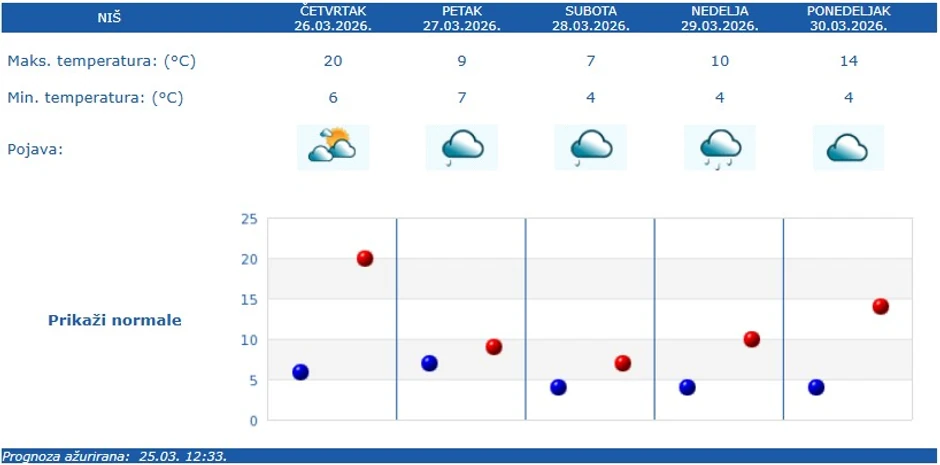 Vremenska prognoza za Niš
