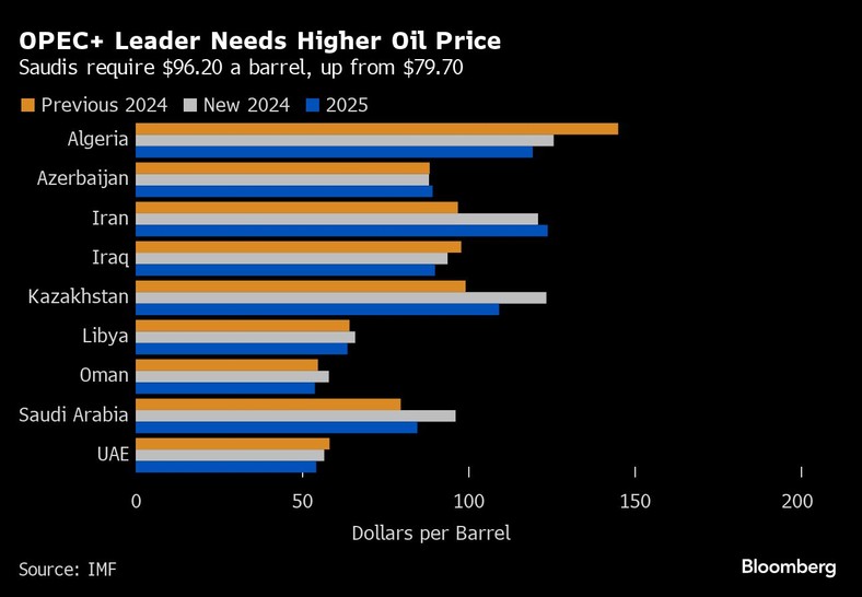 Lider OPEC+ potrzebuje wyższej ceny ropy. Saudyjczycy potrzebują co najmniej 96,20 dolarów za baryłkę