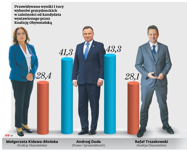 Przewidywane wyniki I tury wyborów prezydenckich w zależności od kandydata wystawionego przez Koalicję Obywatelską