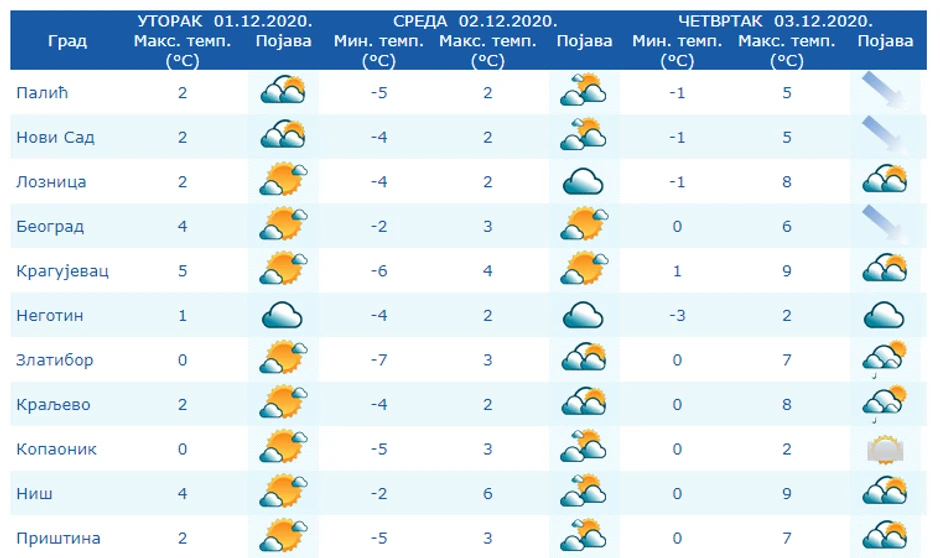 Temperature u Srbiji do četvrtka