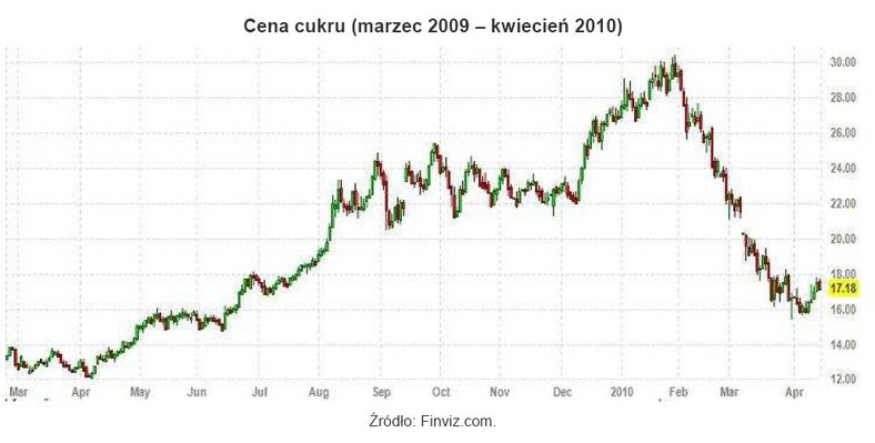 Cena cukru od marca 2009 r. do kwietnia 2010 r.