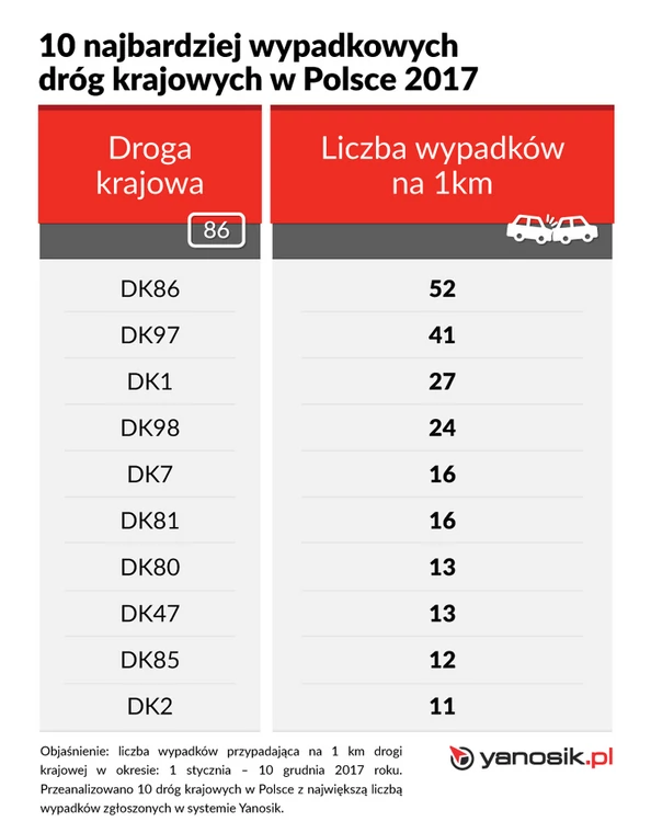 Najbardziej niebezpieczne odcinki dróg krajowych w Polsce w 2017 roku