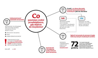 RODO: Jak zareagować na naruszenie bezpieczeństwa danych osobowych?