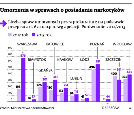 Umorzenia w sprawach o posiadanie narkotyków