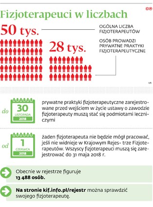 Przez niedopatrzenie w ustawie fizjoterapeuci mogą stracić pracę. Chyba, że się przerejestrują