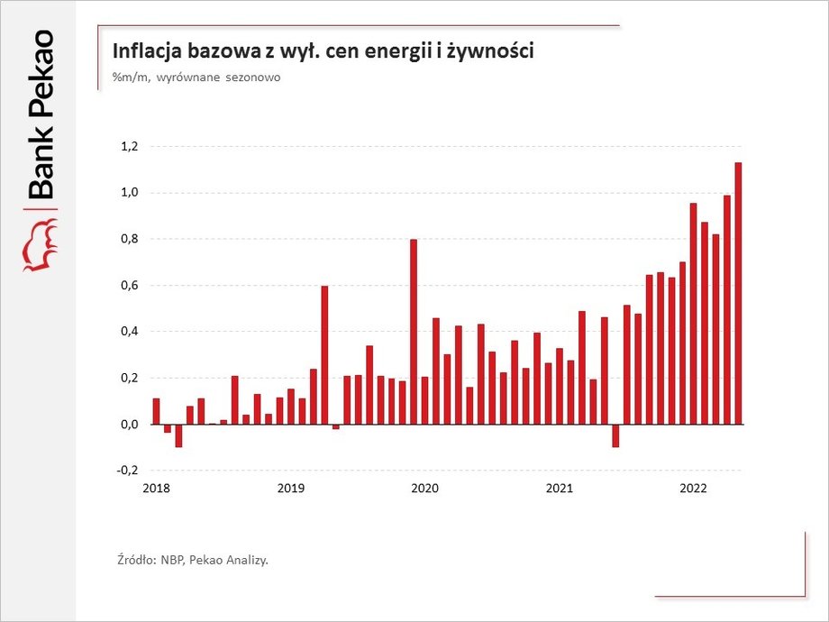 Inflacja bazowa, nieuwzględniająca cen energii i żywności, rośnie niemal z miesiąca na miesiąc. To wskazuje na charakter popytowy i coraz większą powszechność wzrostu cen (rozlewanie się inflacji także na inne produkty niż energia i żywność).