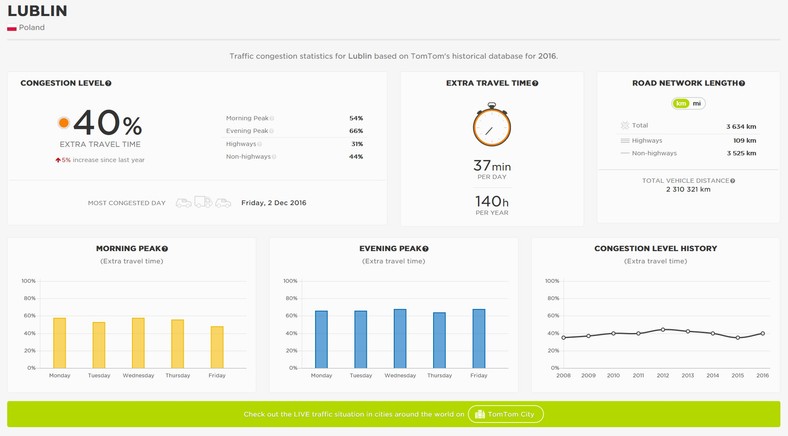 TomTom raport - najbardziej zakorkowane miasta Polski w 2016 roku - Lublin