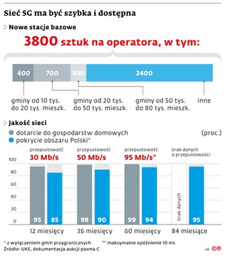 Sieć 5G ma być szybka i dostępna