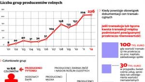 Liczba grup producentów rolnych