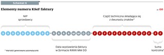 Elementy numeru KSeF faktury