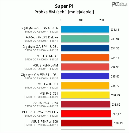 Program Super PI jak zwykle bezlitośnie obnaża najmniejsze słabości w obsłudze pamięci. Czołówka stawki jest bardzo wyrównana