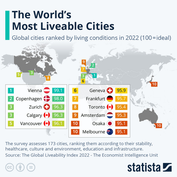 Najlepsze miasta do życia