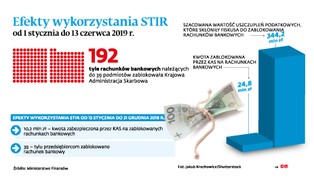 Fiskus coraz częściej blokuje konta. Eksperci są pod wrażeniem skali zjawiska
