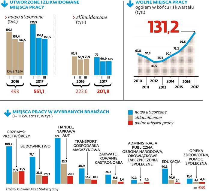 Utworzone i zlikwidowane miejsca pracy