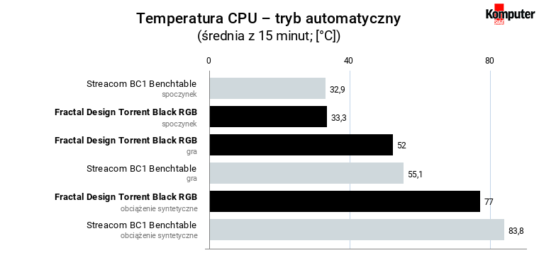 Fractal Design Torrent Black RGB – temperatura CPU – tryb automatyczny