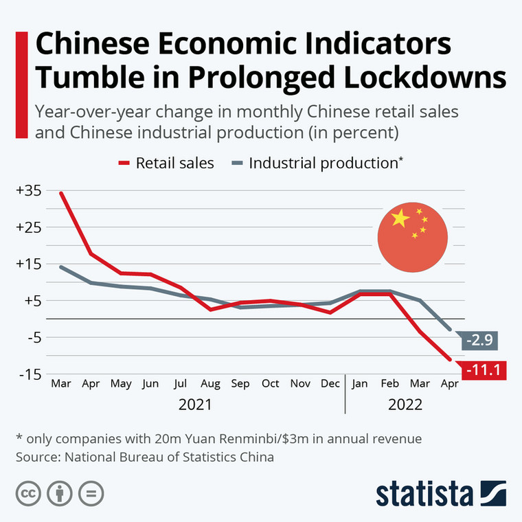 Wskaźniki ekonomiczne Chin - sprzedaż detaliczna i produkcja przemysłowa
