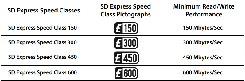 Klasy kart SD Express i ich oznaczenia