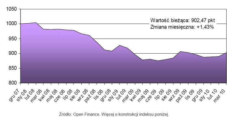 Indeks cen mieszkań Open Finance