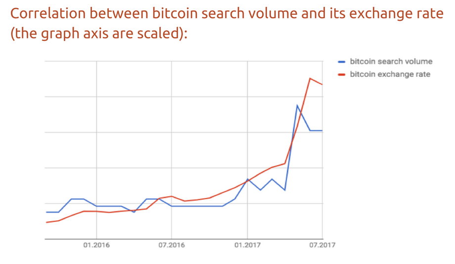 Bitcoin jest skorelowany z wyszukiwaniem słów w Google'u