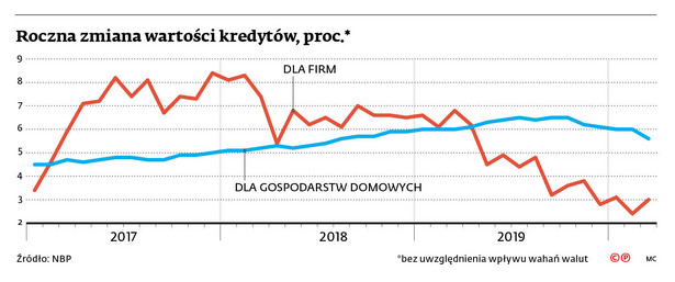 Kryzys gospodarczy spowoduje, że kredyt stanie się dobrem rzadkim