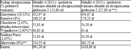 Minimalne miesięczne składki na ubezpieczenia społeczne przedsiębiorców (ZUS zwykły) oraz składka zdrowotna. (źr. Tax Care)