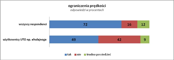 Ograniczenie prędkości e-pojazdów