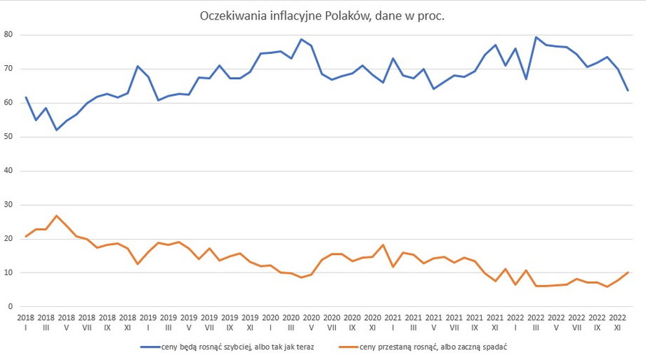 Oczekiwania inflacyjne w Polsce