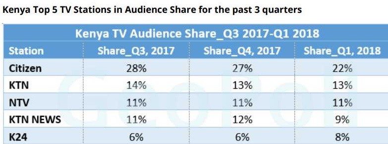 Top 5 TV Stations in Audience Share 