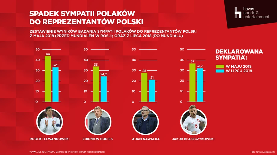 Spadek sympatii do reprezetantów Polski