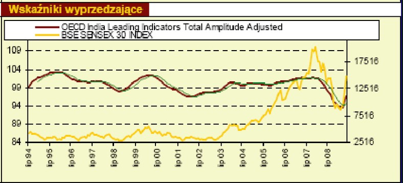 Wskaźniki wyprzedzające Indie