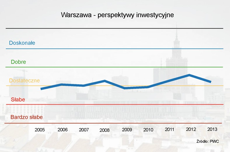 Warszawa - perspektywy inwestycyjne