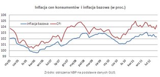 Gospodarka słabnie, a inflacja nie odpuszcza