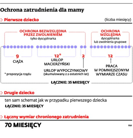 Ochrona zatrudnienia dla mamy