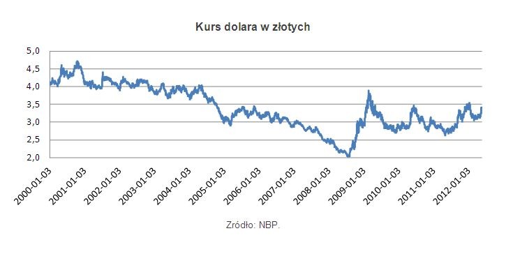 Kurs dolara w złotych