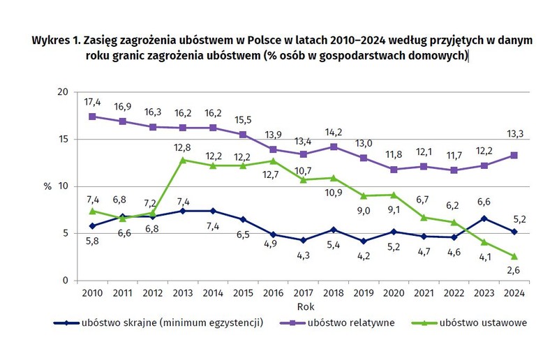 Zasięg zagrożenia ubóstwem w Polsce w latach 2010–2024