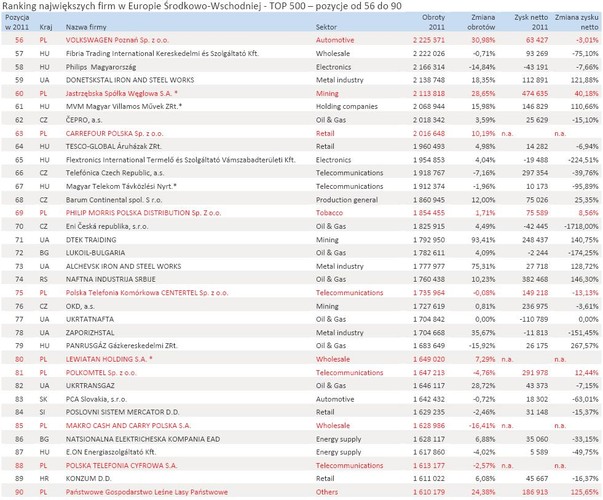 Ranking największych firm w Europie Środkowo-Wschodniej - TOP 500 – pozycje od 56 do 90