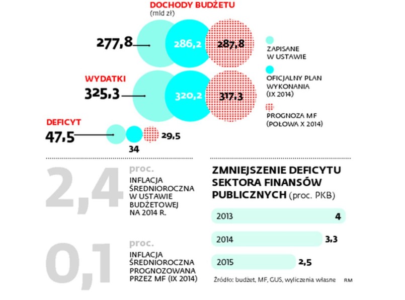 Dziura w budżecie o 20 mld zł mniejsza. INFOGRAFIKA