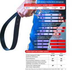 Rodzice rzadziej biją swoje dzieci, ale częściej je gnębią