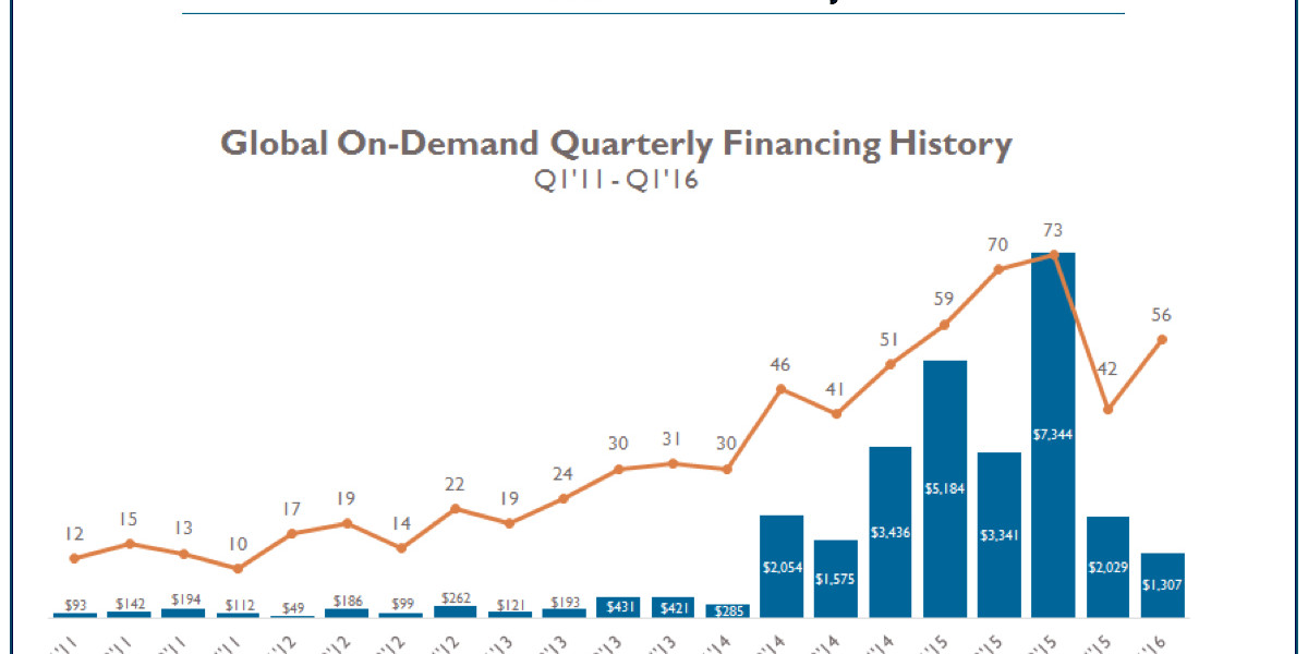 This area of startup investing has fallen off a cliff