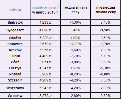 Jak zmieniały się ceny transakcyjne metra kwadratowego w największych miastach Polski w ostatnich 12 miesiącach. Źródło: Open Finance i Home Broker; na podstawie transakcji przeprowadzonych przez klientów.
