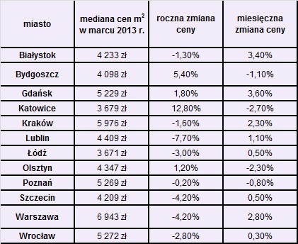 Jak zmieniały się ceny transakcyjne metra kwadratowego w największych miastach Polski w ostatnich 12 miesiącach. Źródło: Open Finance i Home Broker; na podstawie transakcji przeprowadzonych przez klientów.