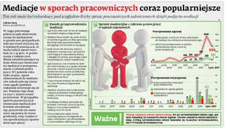 Mediacje w sporach pracowniczych coraz popularniejsze
