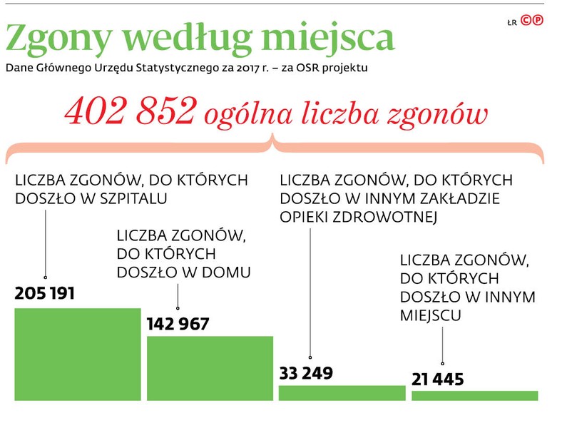 Zgony według miejsca