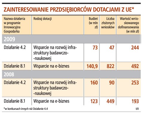 Zainteresowanie przedsiębiorców dotacjami z UE*