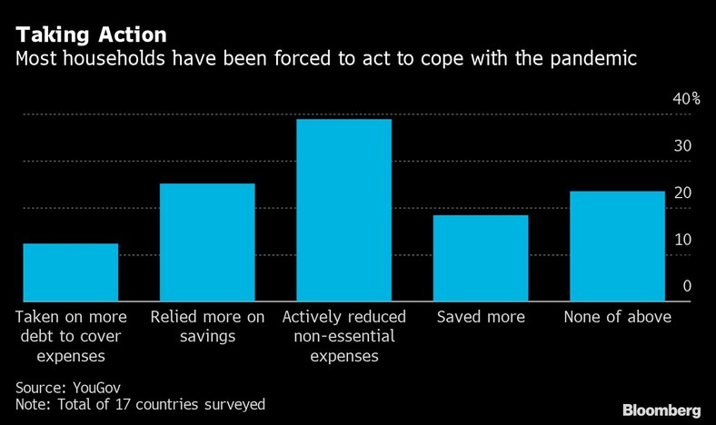 Wpływ pandemii na finanse gospodarstw domowych ogółem w 17 krajach