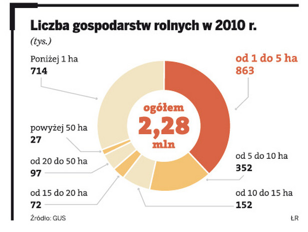 Liczba gospodarstw rolnych w 2010 r.